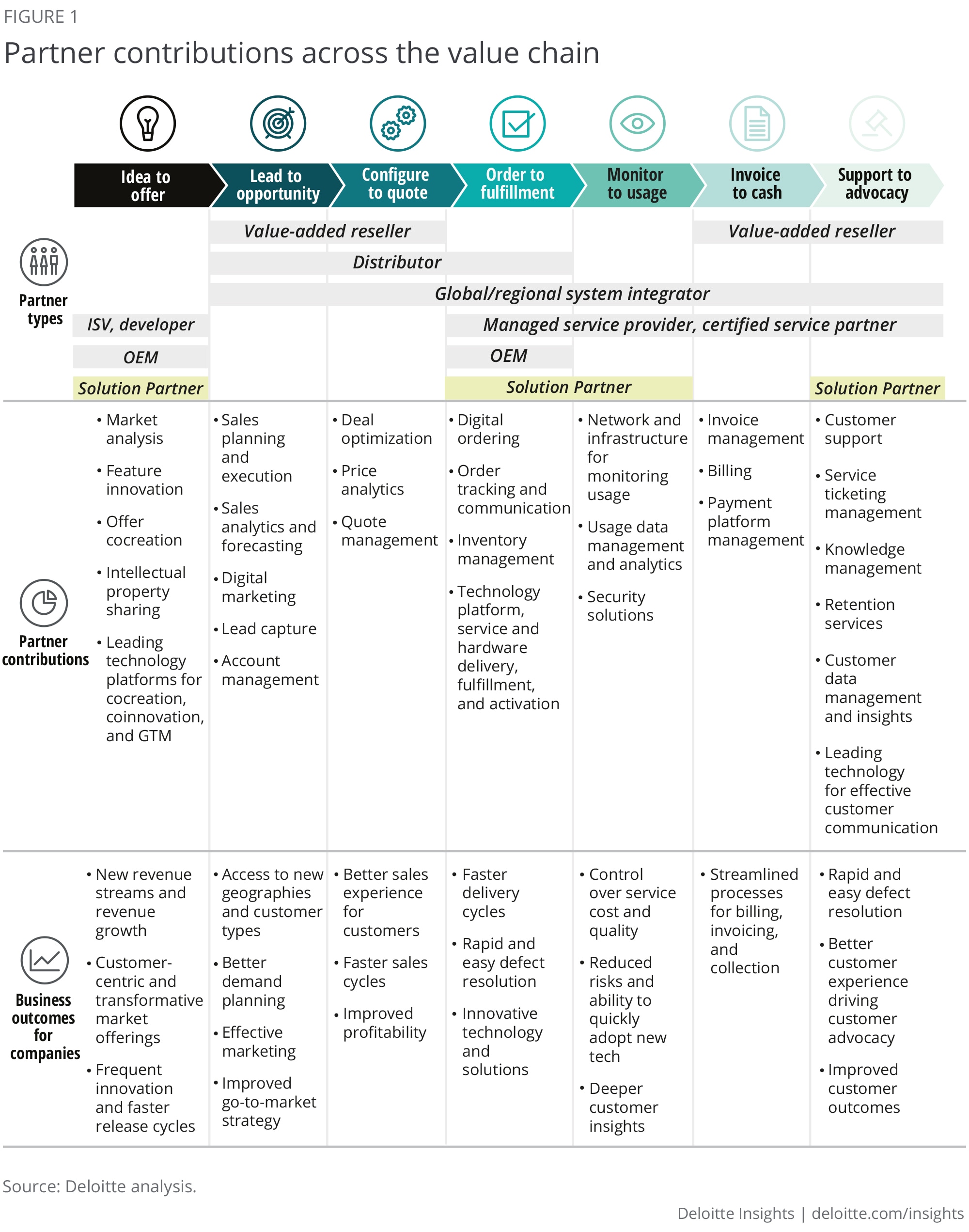 Evolving Partner Ecosystems In Industry 4.0 | Deloitte Insights